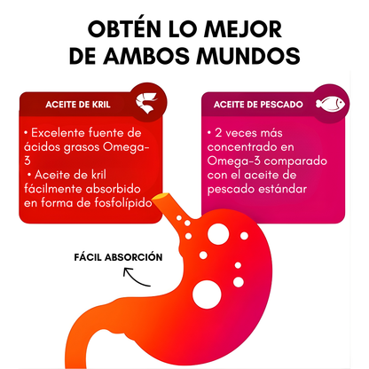 🔥 MegaRed Omega 3s® – Impulsa tu testosterona y energía natural 500 mg. 30 Caps.